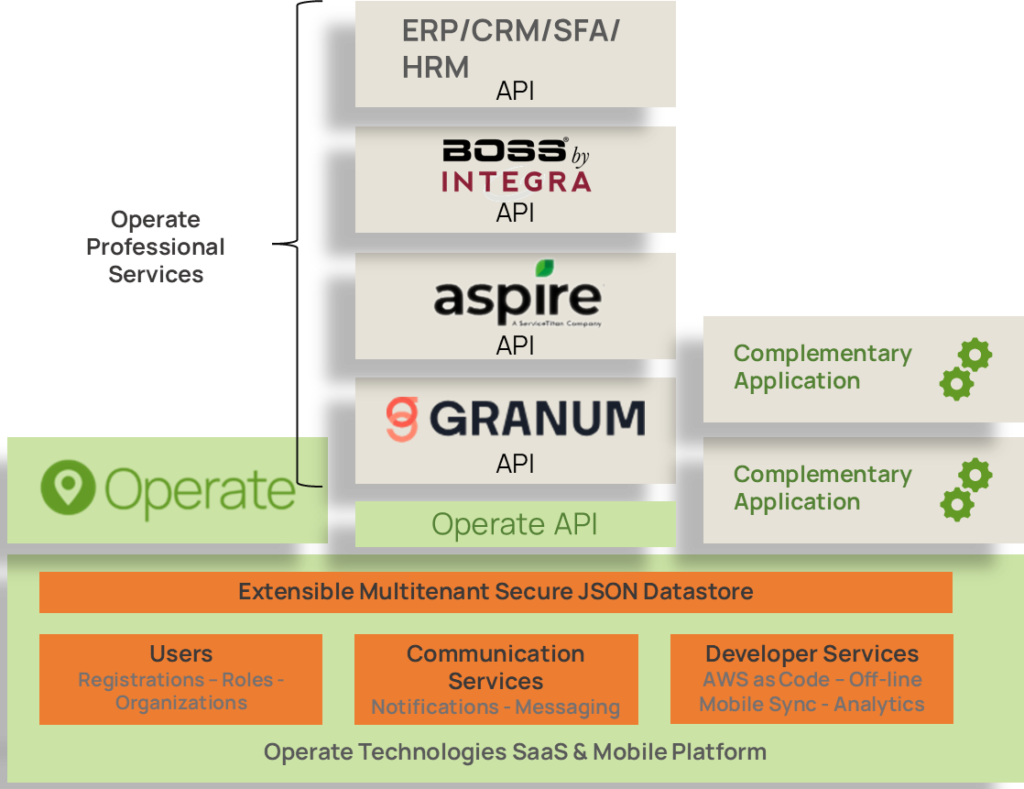 A graphic of the Operate platform showing the same platform features as described.